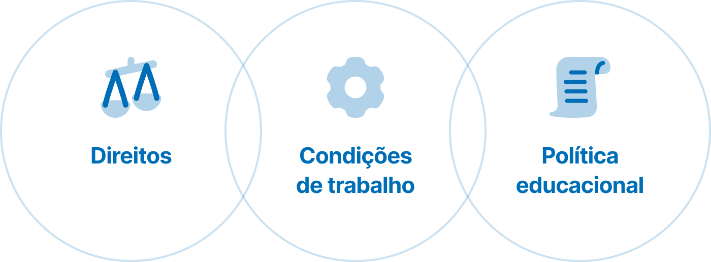 Fluxo dos principais objetivos: direitos, condições de trabalho, política educacional.