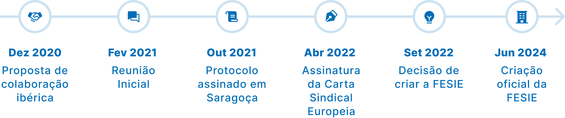 Cronologia dos eventos importantes (2020-2024)